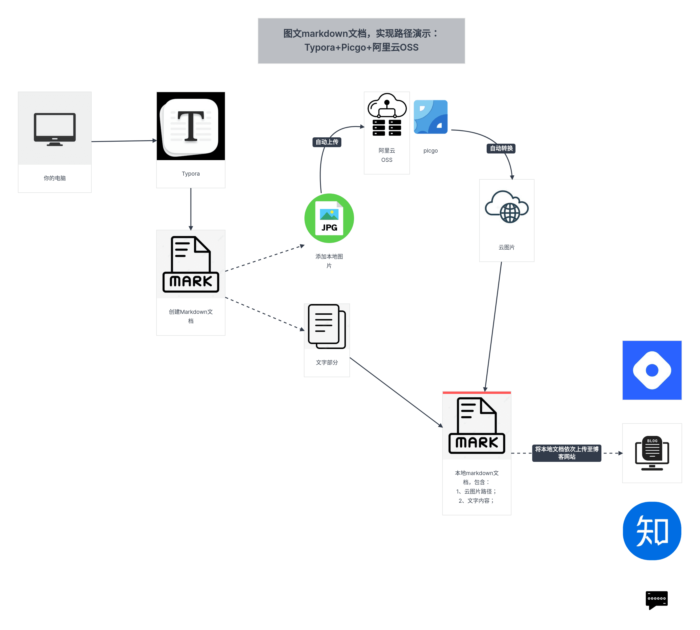 picgo+typora | 一种多平台发布图文的解决方案